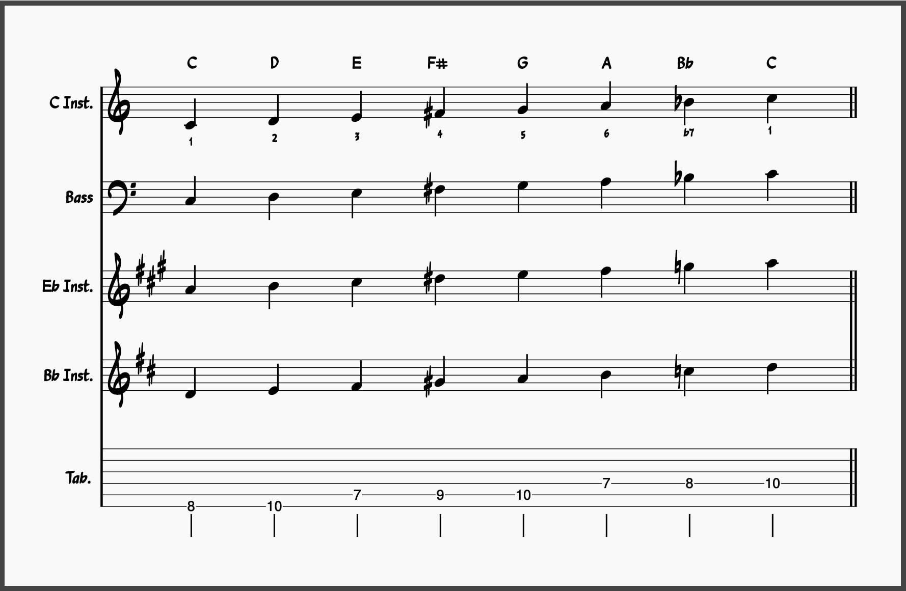 Blues Scale Guide: C Lydian Dominant Scale