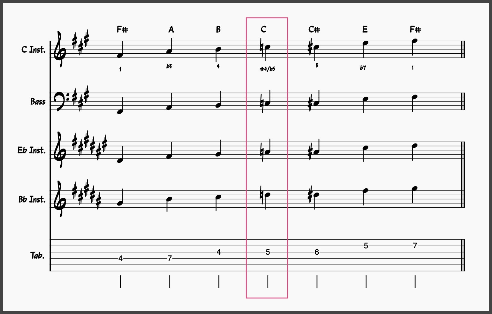F# Minor Blues Scale