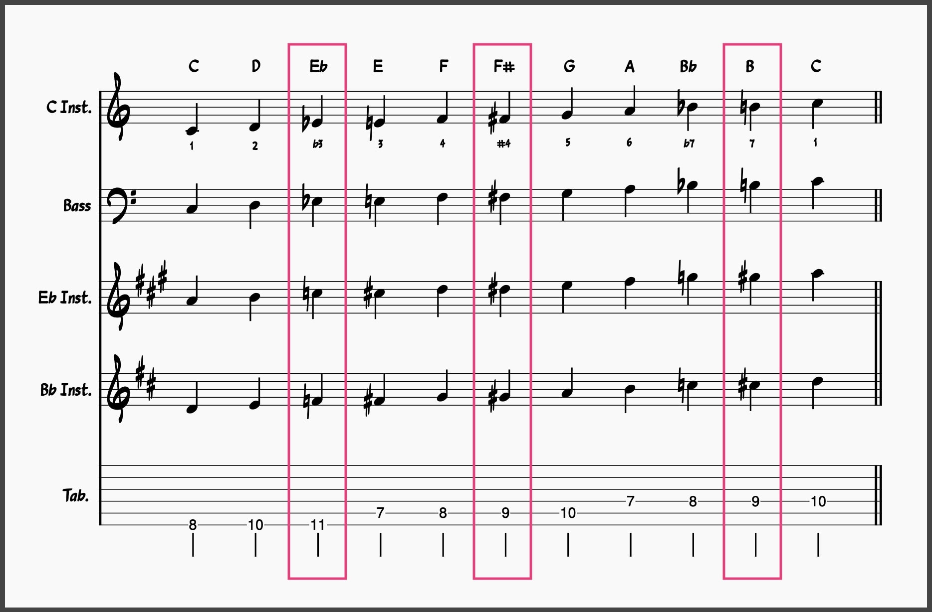 Blues Scale Guide: C Frankenstein or Super Blues Scale