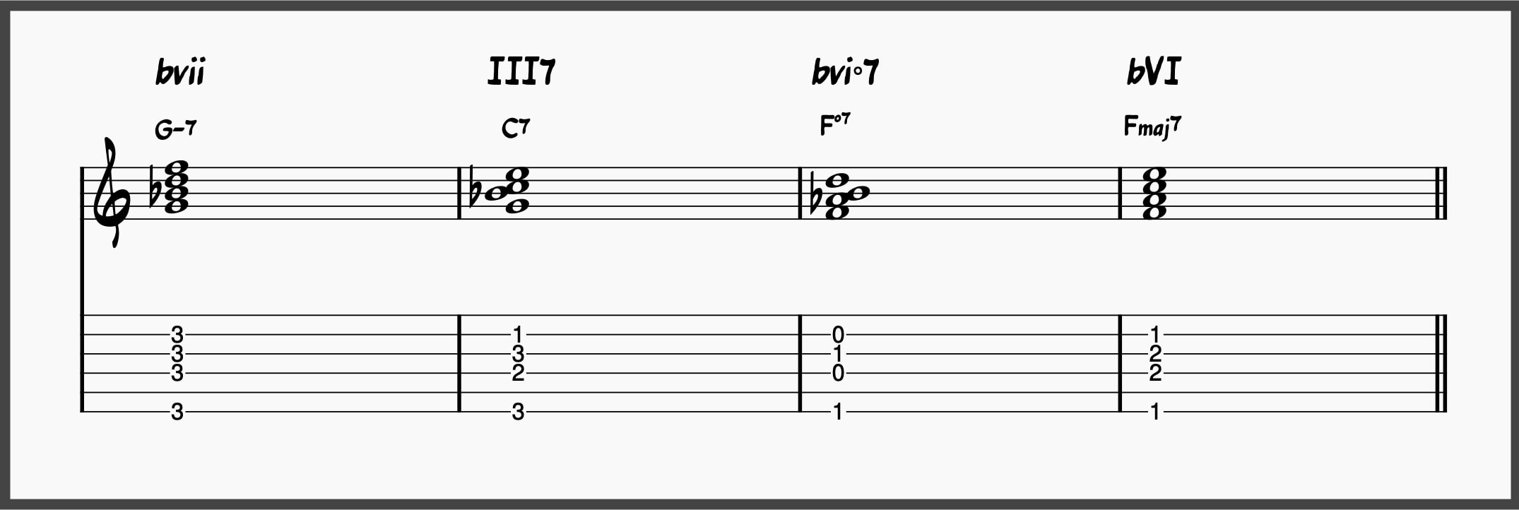 progression 5:♭vii – III7 – bvi°7 – VI