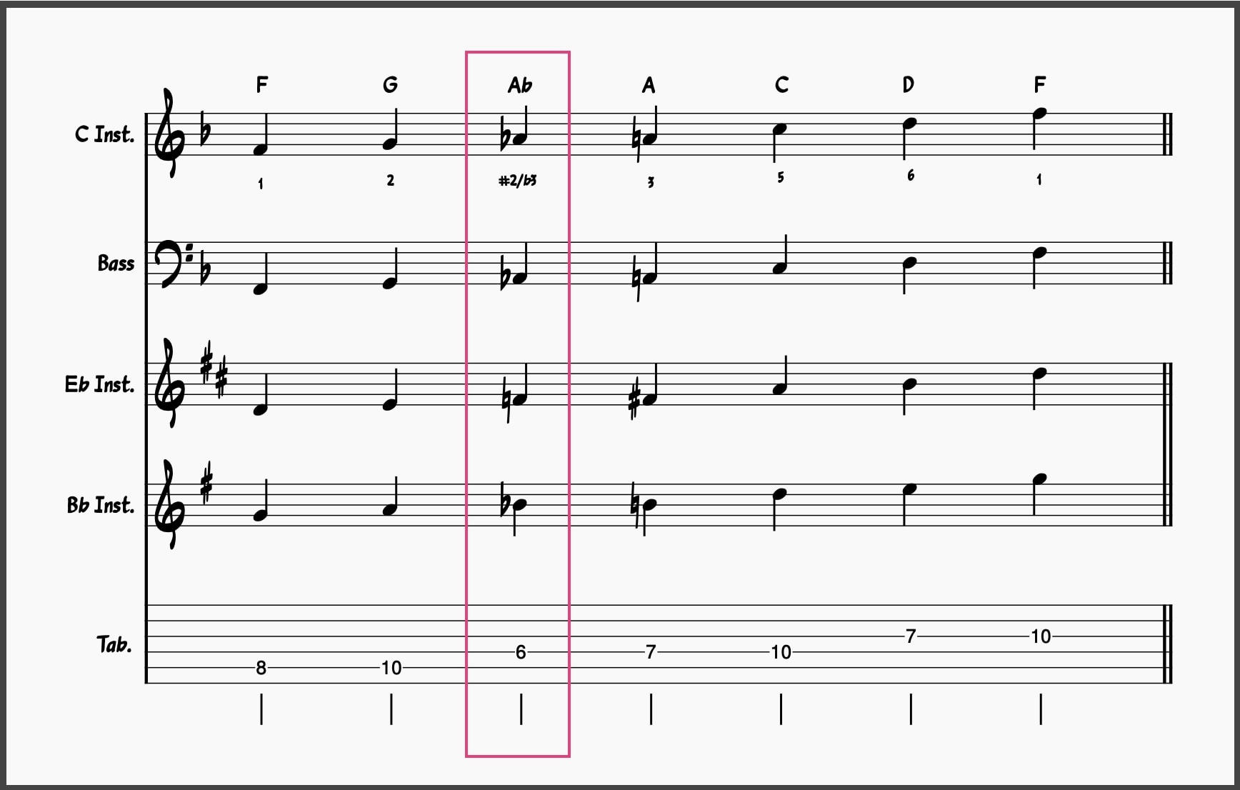 Blues Scale Guide: F Major Blues Scale