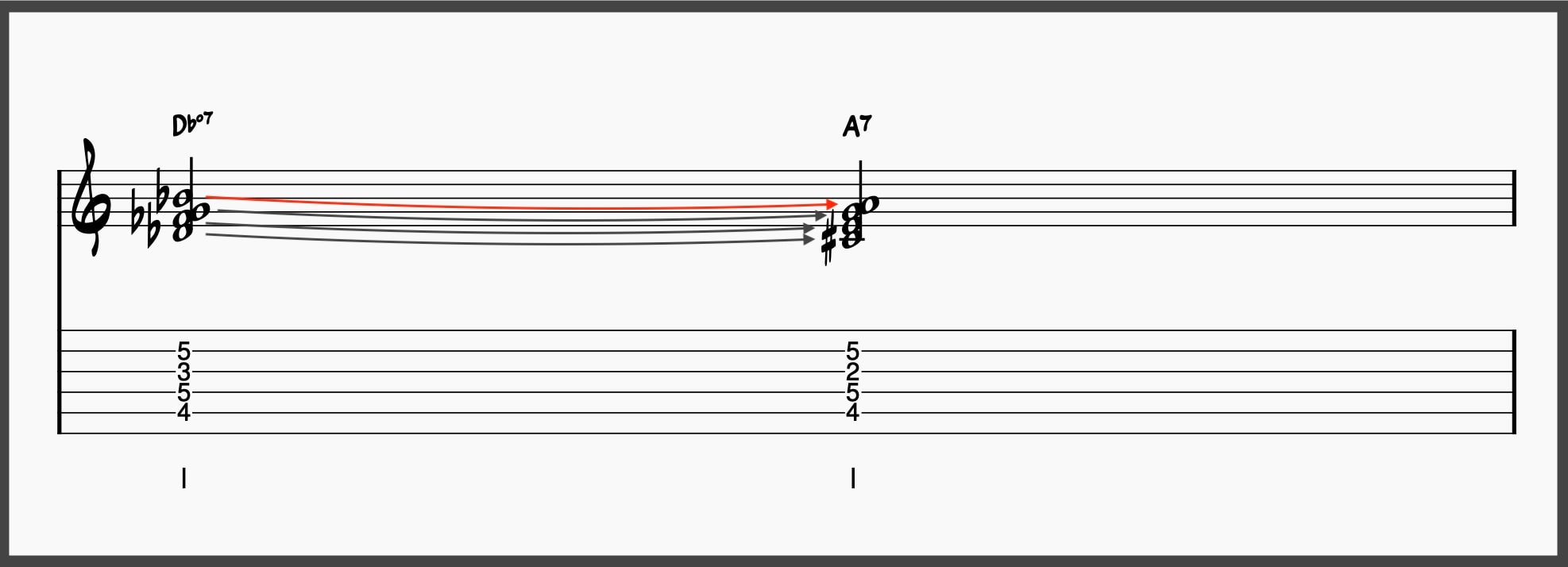 Dbdim7 compared to an A7