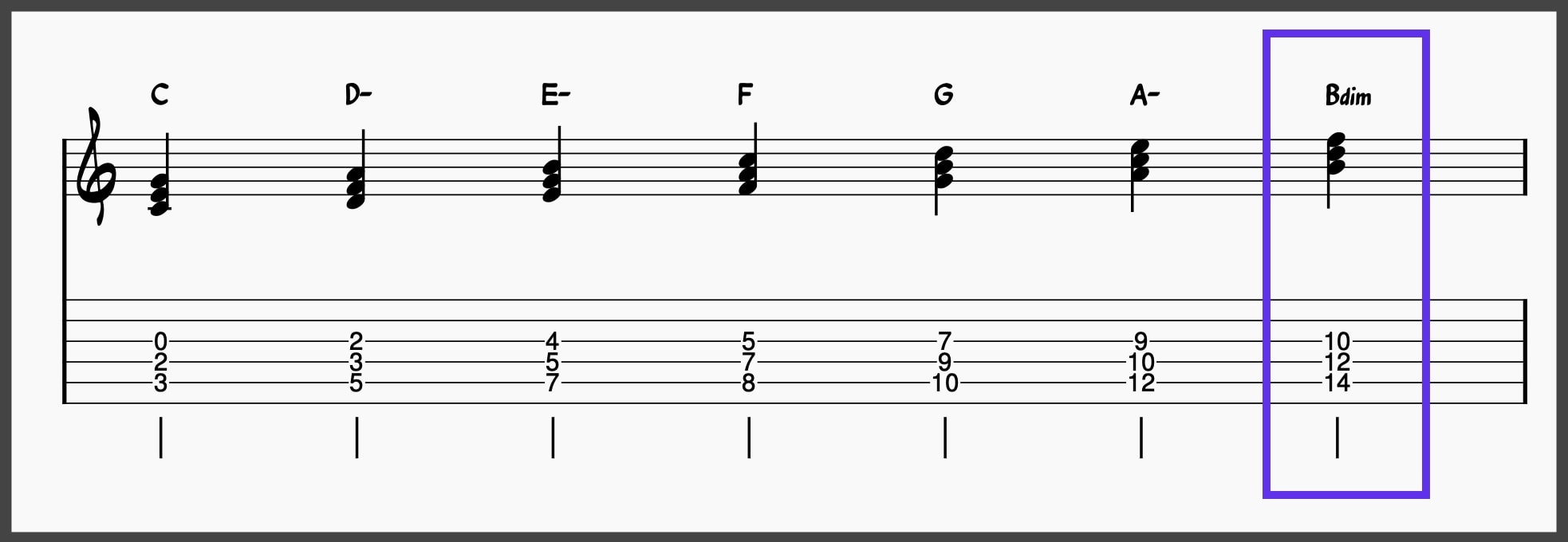 C major scale harmonized in triads with B diminished chord highlighted