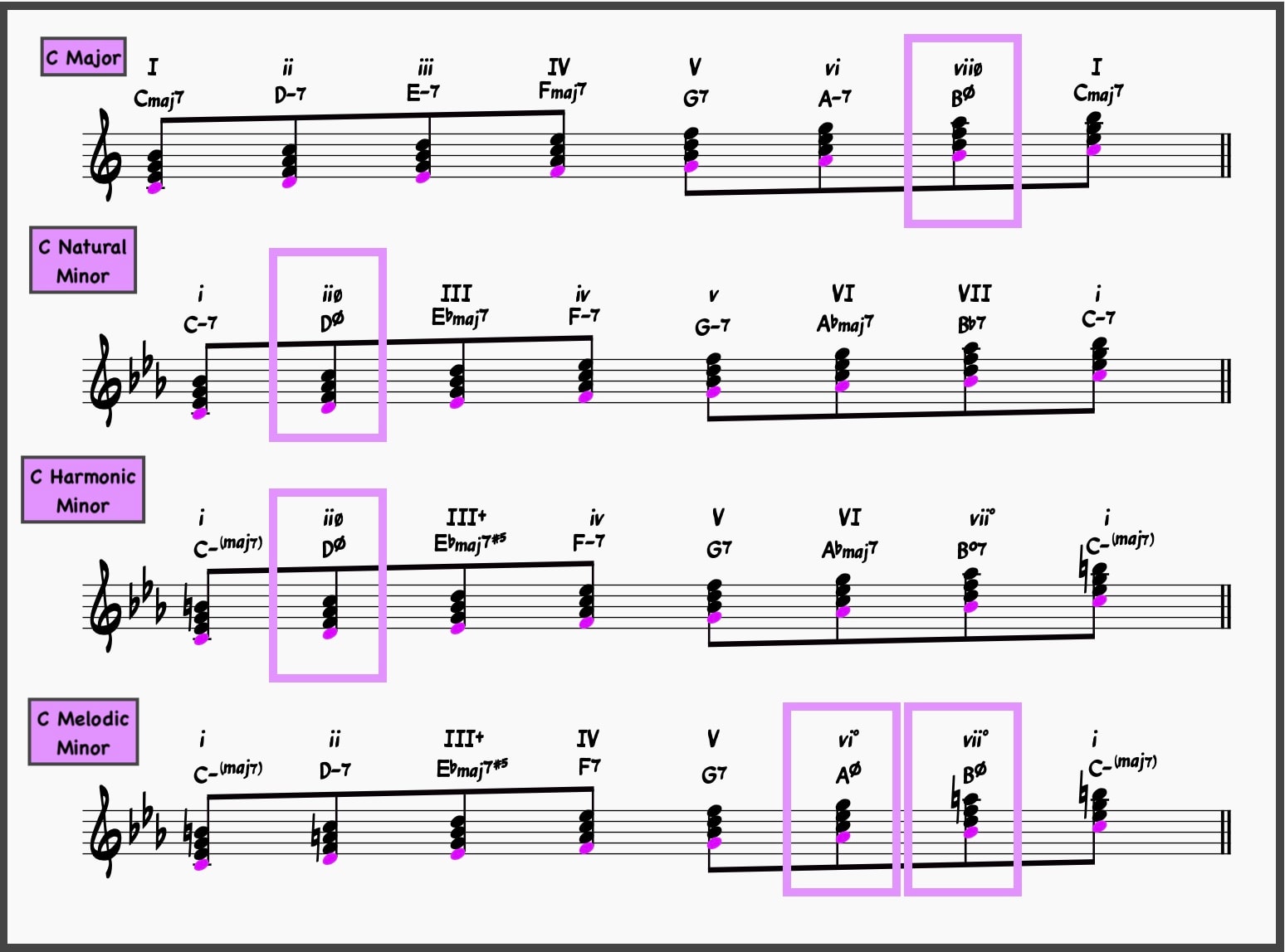 Scales Half Diminished chords Appear Naturally in