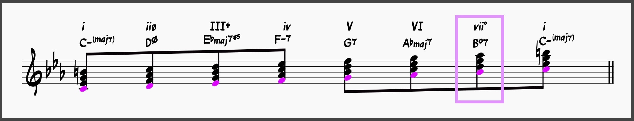 Fully diminished seventh chord highlighted in the harmonic minor scale