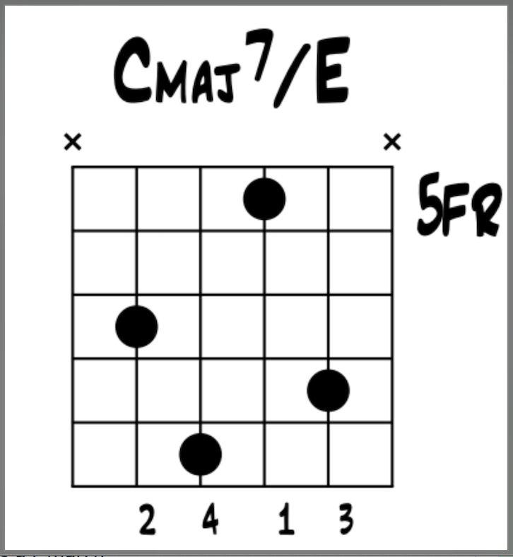 Jazz Guitar: First Inversion of C Major 7 on the B String Group