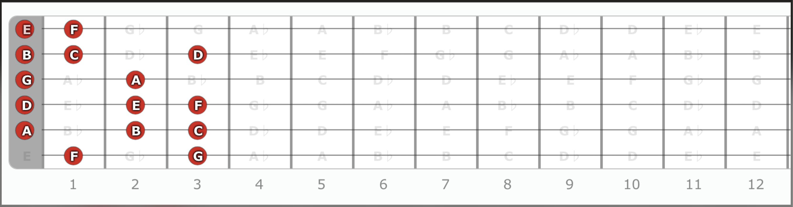 F Lydian Guitar Fretboard Diagram