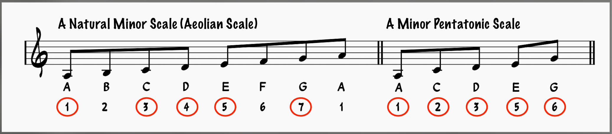 Pentatonic Scale: A Minor Pentatonic Scale