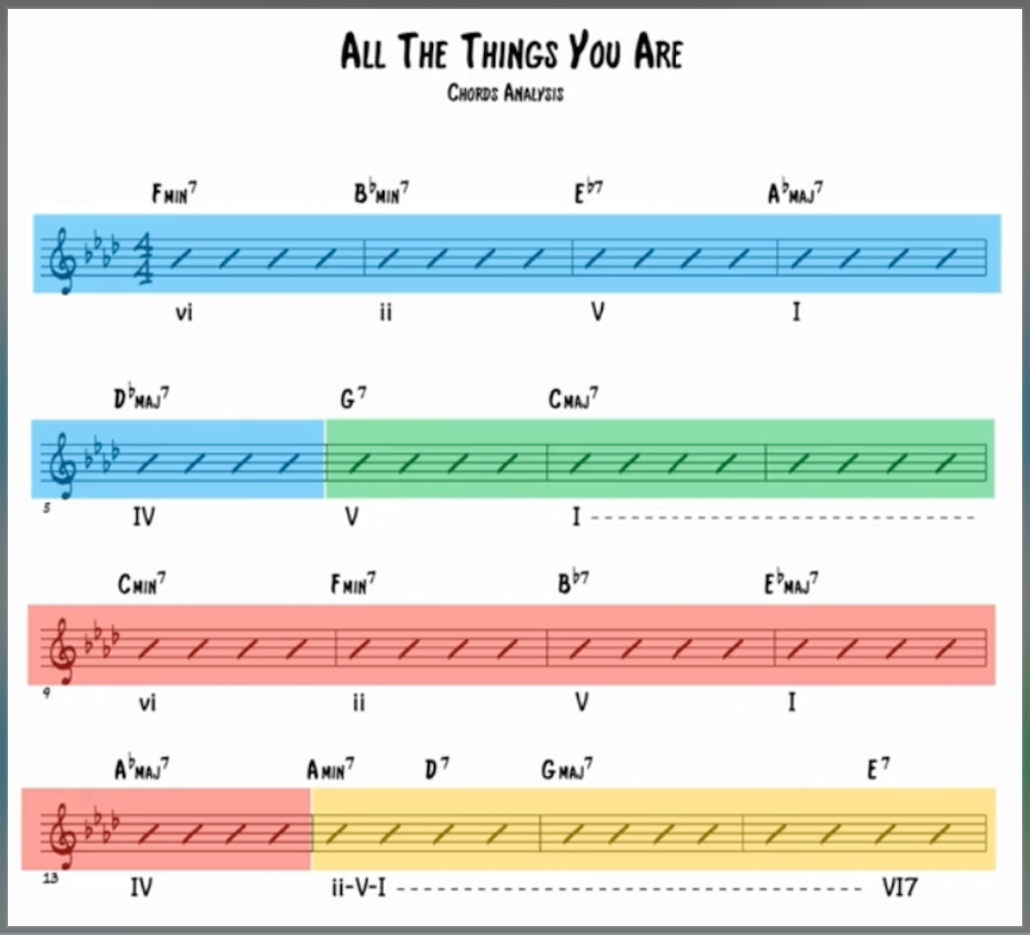 Lead Sheets: Key Center Map of All the Things You Are