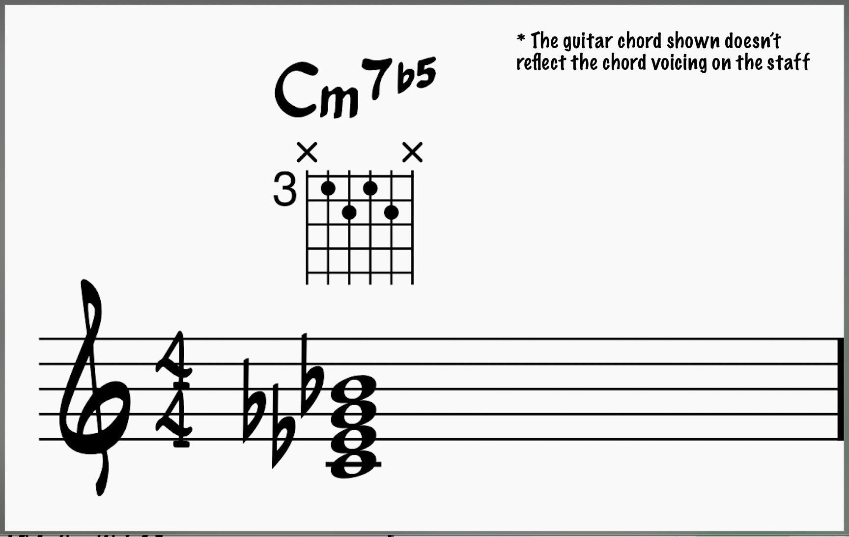 C-7b5 Chord on guitar and staff