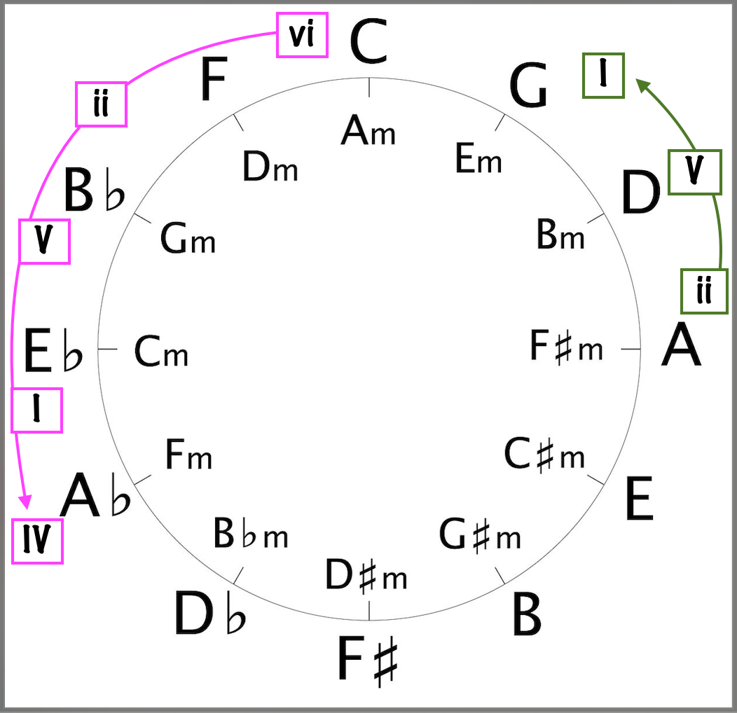 Analyzing the Chord Progressions in the B section on the Circle of Fourths