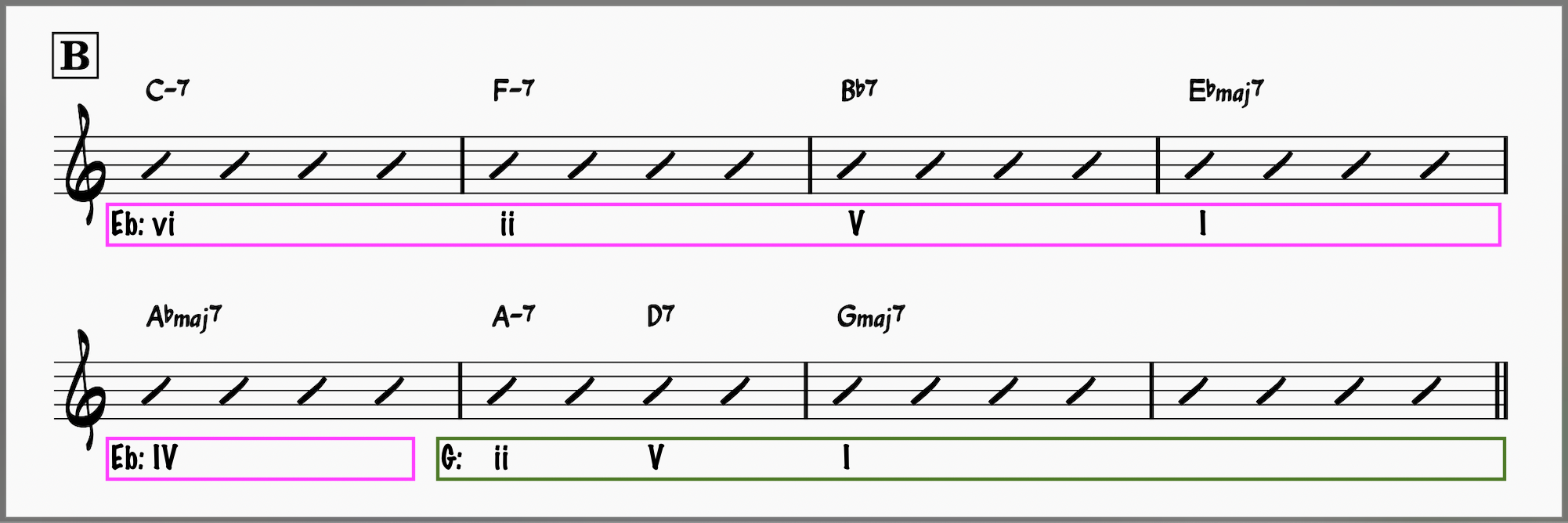 B section; All The Things You Are w/ harmonic analysis