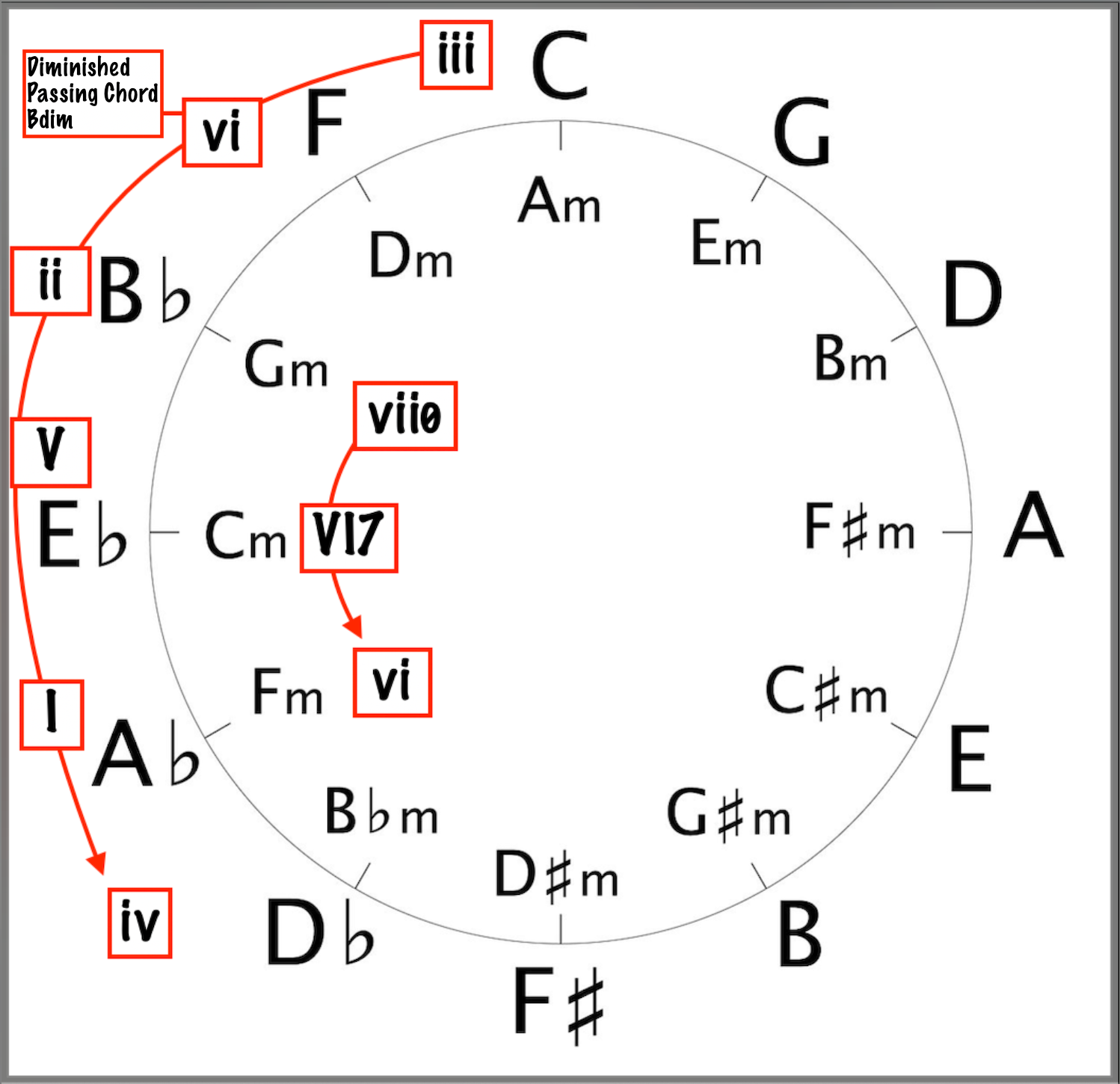 Analyzing the Chord Progressions in the C section on the Circle of Fourths
