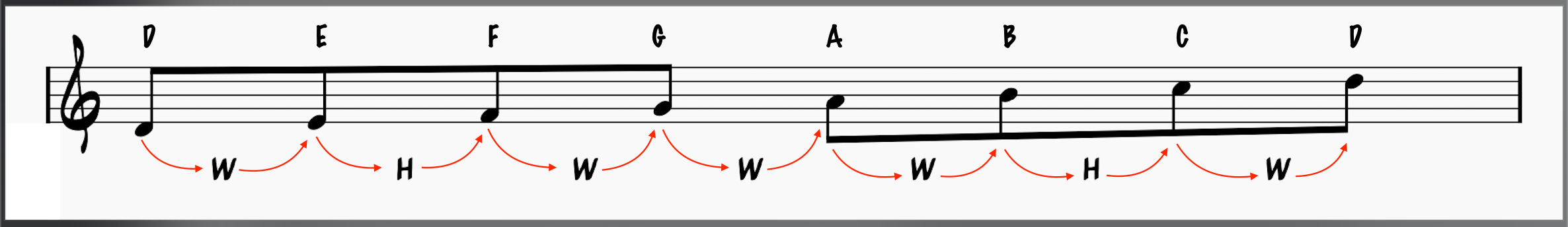 D Dorian Scale Formula 