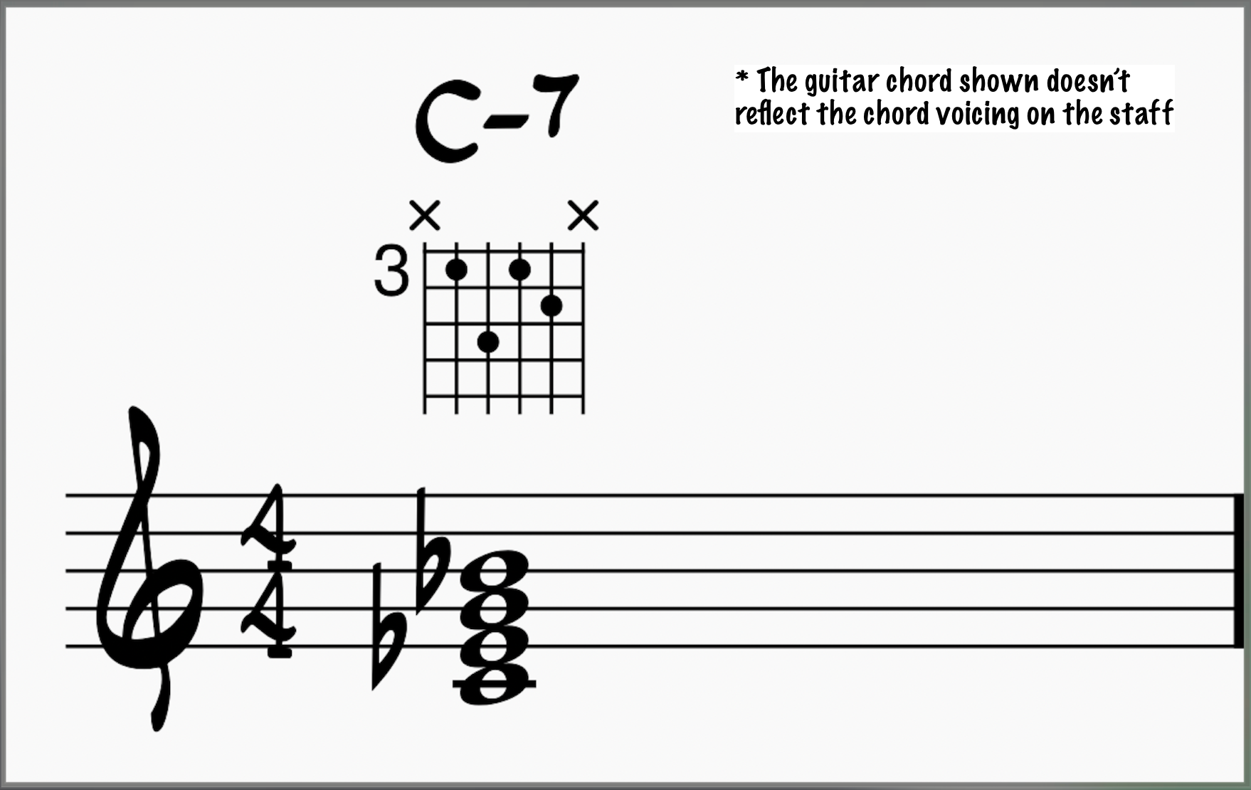 C-7 on guitar and staff