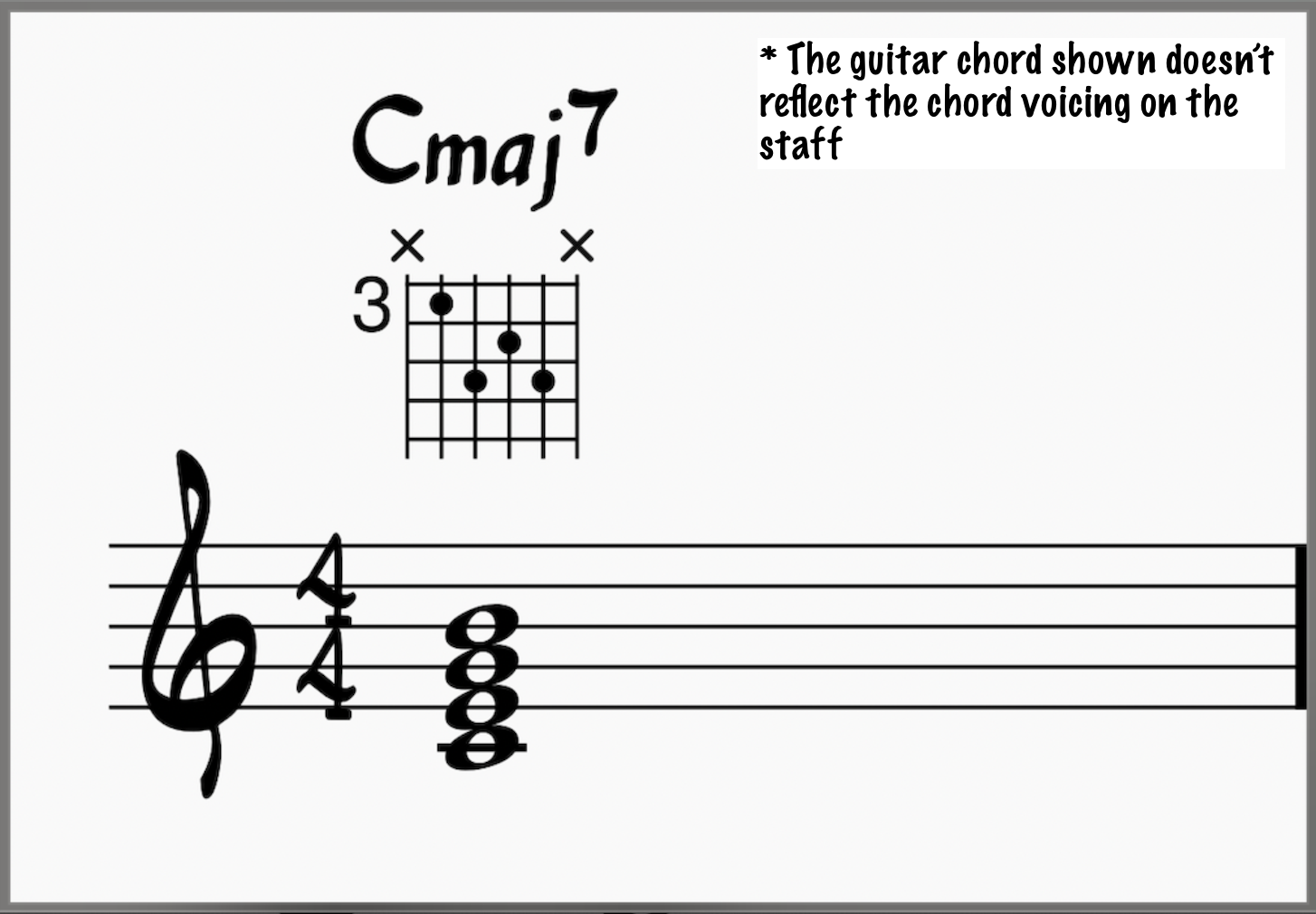 Cmaj7 on staff and guitar 