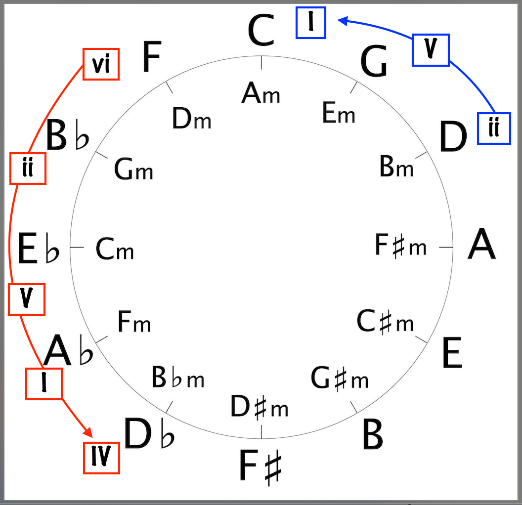 Analyzing the Chord Progressions in the A section on the Circle of Fourths