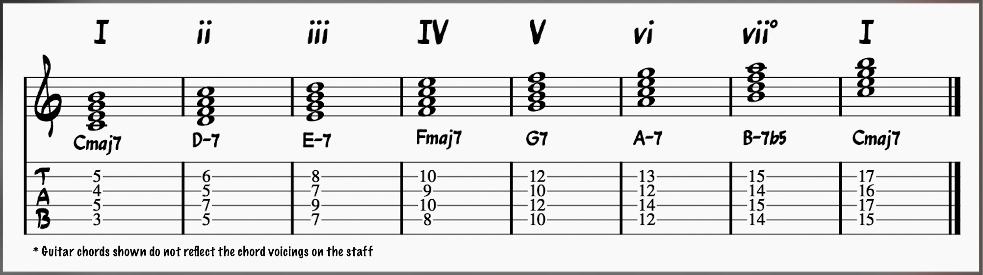Diatonic chords in the key of C major on staff and guitar; chords played in a sequence.