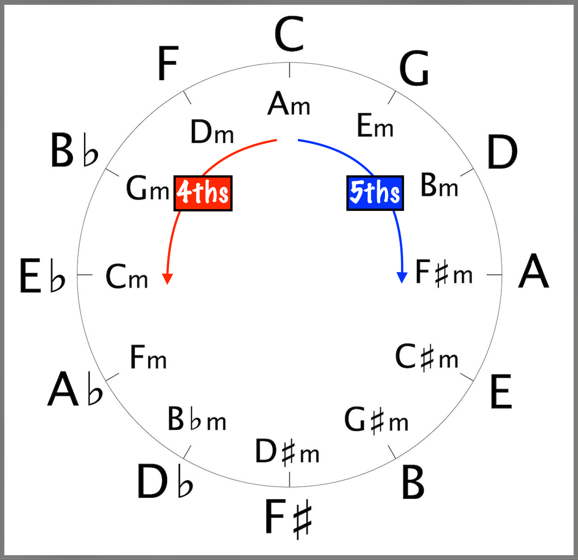 Circle of fourths (Circle of fifths)