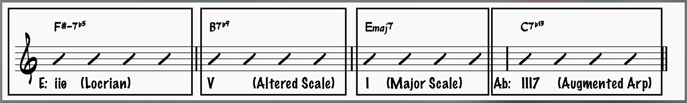 Scale map for chord changes from All The Things You Are