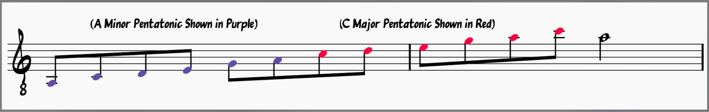 The Major Pentatonic Scale has the same sequence of notes as the minor version. 