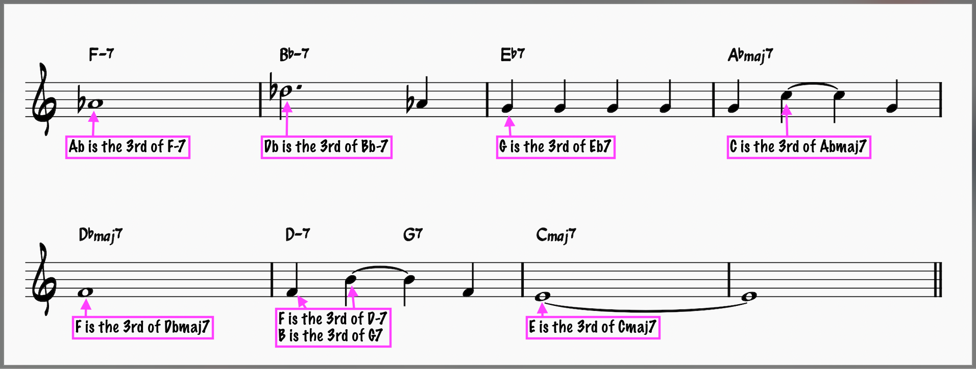 All The Things You Are Melody with 3rds of each chord labeled